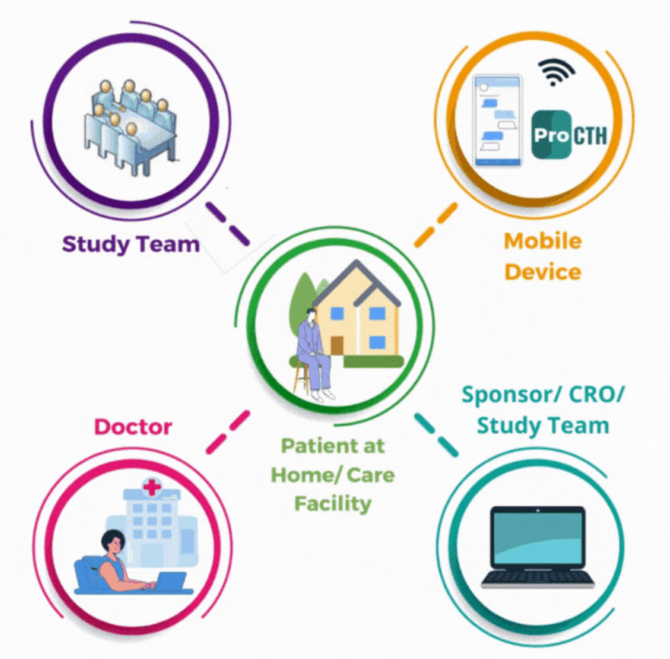 Patient centric clinical trials