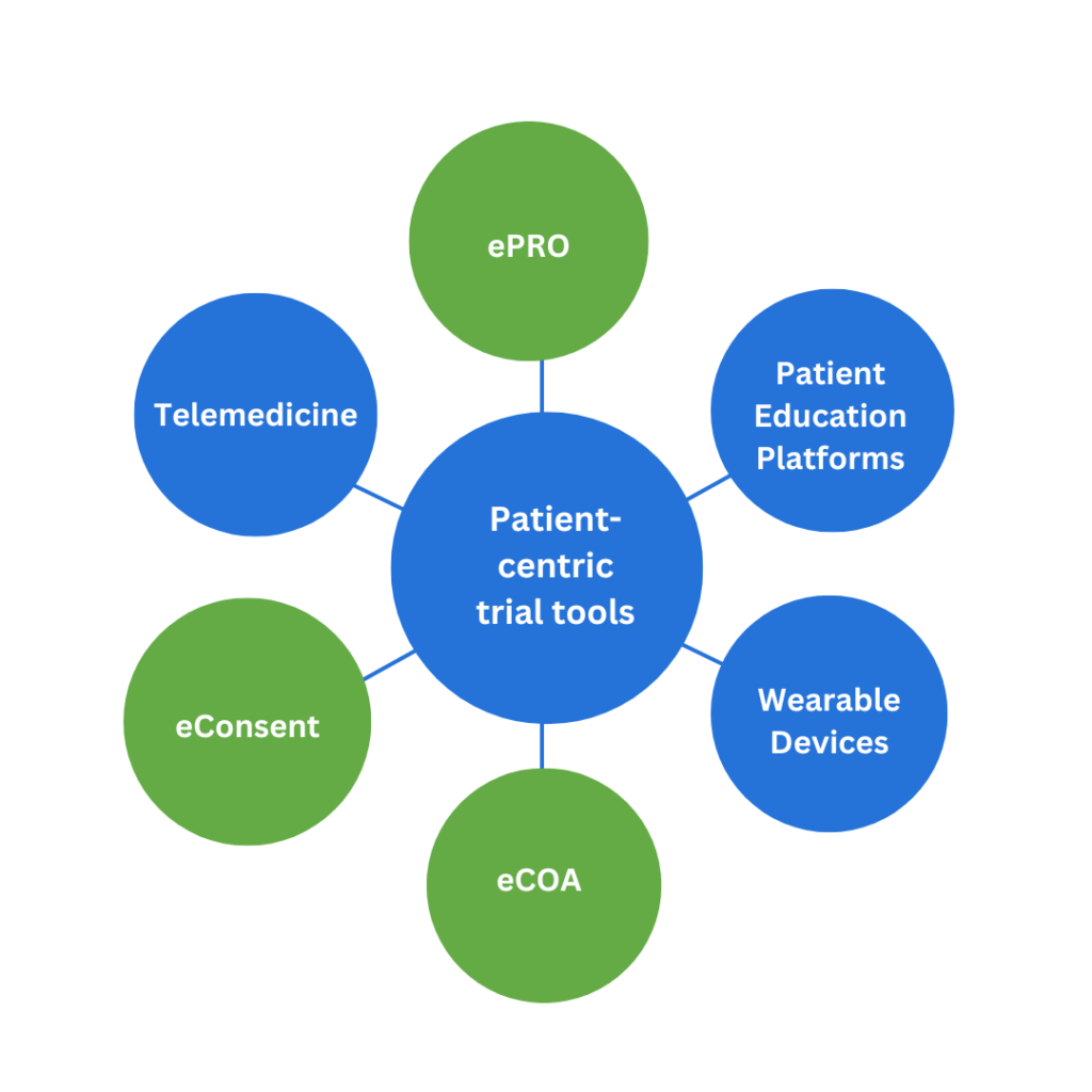 Patient Centric Clinical Trials And Use Of EConsent, EPRO & ECOA