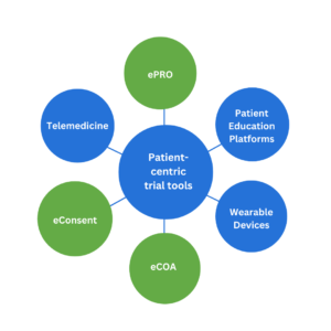 Various digital tools used in patient-centric clinical trials