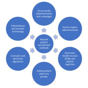 Remote Patient Recruitment methods